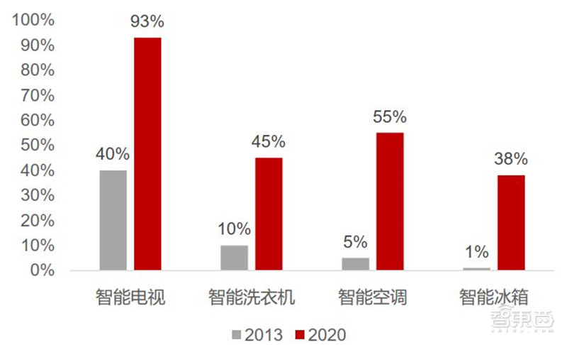 智能语音深度报告，七大场景全面开花，千亿规模市场爆发 | 智东西内参