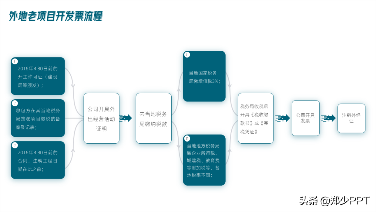 不用愁，再复杂的PPT流程图，用简单的方法也能提高设计感