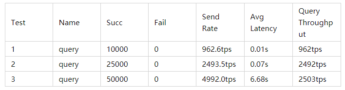 基于Fabric的性能测试与调优实践