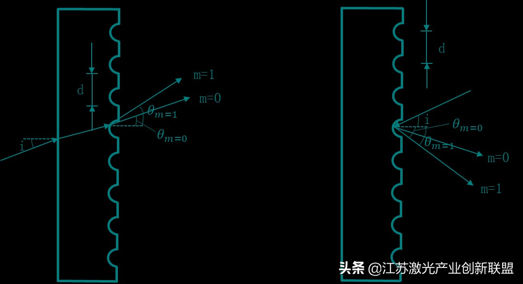 光栅的分类及常规指标介绍