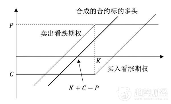 浅谈期权无风险套利交易