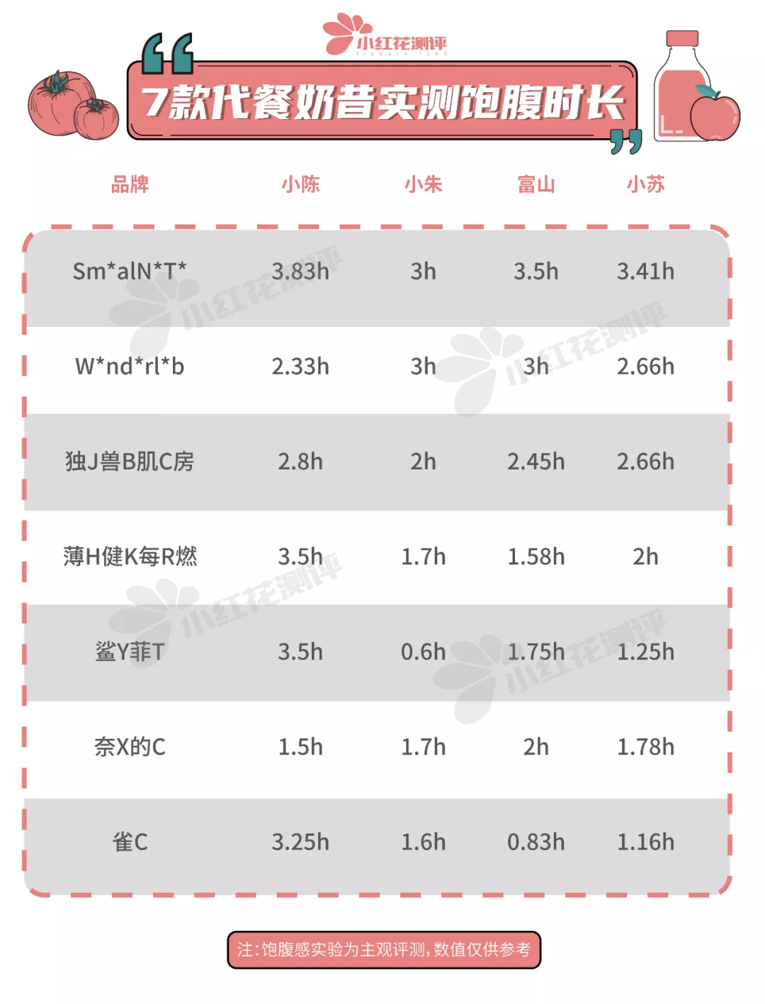 7款代餐奶昔测评：网红奶茶店产品，喝了竟然想吐？