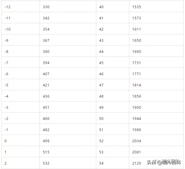 空调的三个压力指什么？R22、R32、R410A空调分别是多少？