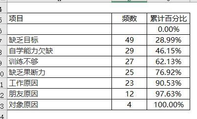 EXCEL制作柏拉图