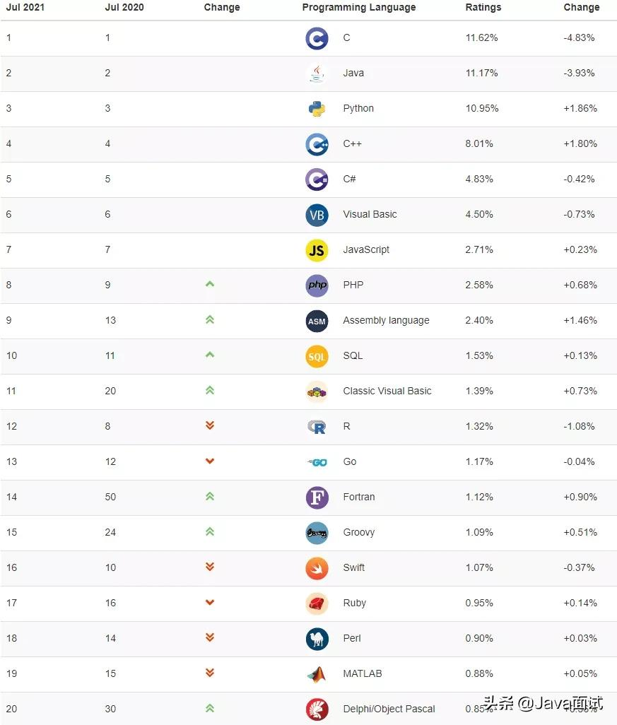 2021年7月编程语言排行榜