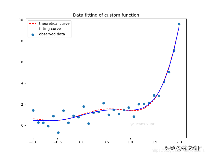 Python小白的数学建模课-23.数据拟合全集