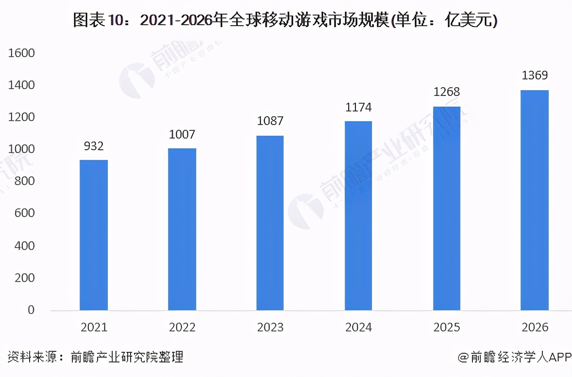 2021年全球移动游戏行业市场现状、竞争格局及发展前景分析