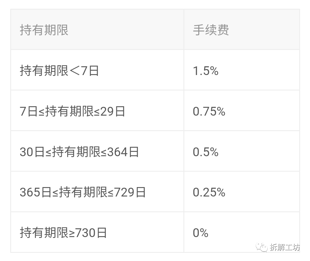 基金这样买卖，一个月能省下一顿海底捞