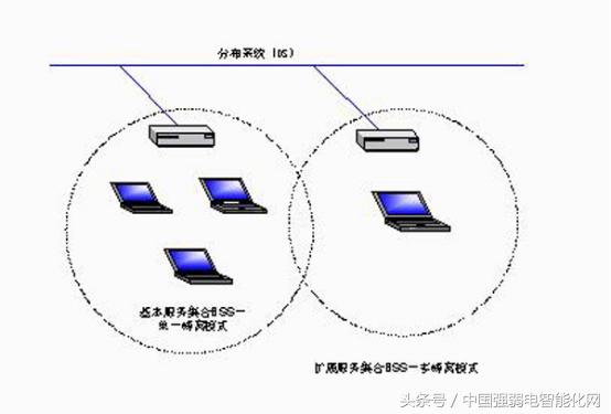 无线wifi无线AP有五种组网方式模式，你知道吗，弱电网络