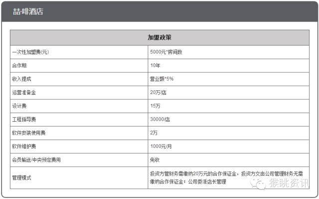 72个中低端酒店连锁品牌加盟费用大汇总