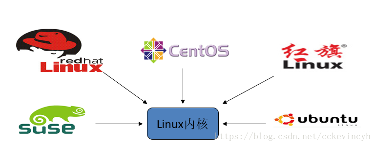 一文扫盲Linux操作系统基础