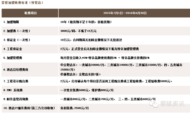 72个中低端酒店连锁品牌加盟费用大汇总