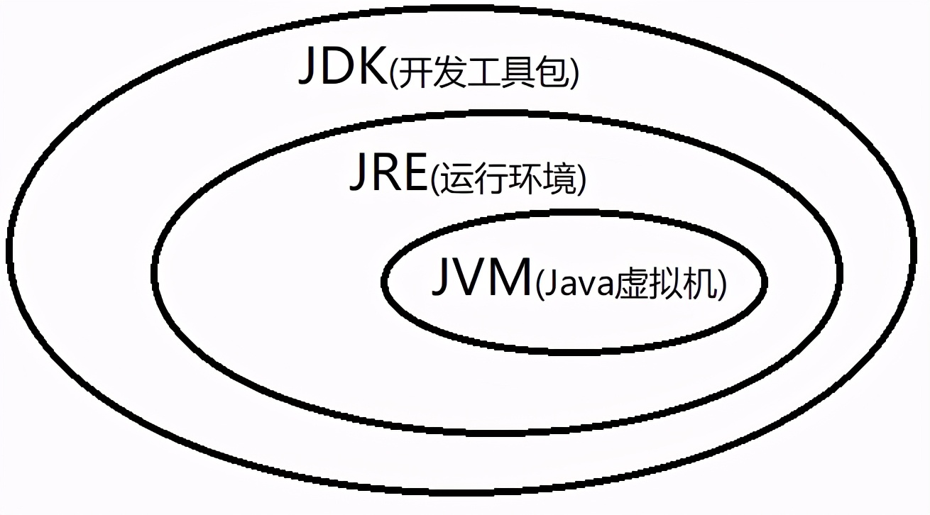 简述JVM、JRE和JDK的区别和联系