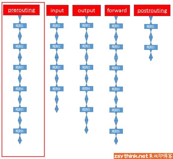 iptables系列------第一篇：iptables概念