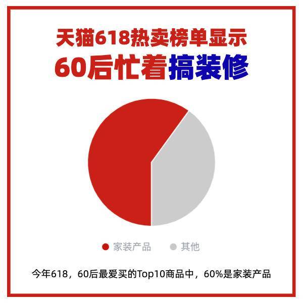618最热卖榜单：00后最爱买潮鞋和考研资料、95后买婚纱照……