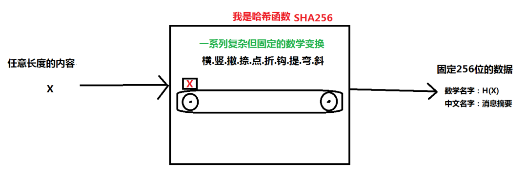 区块链科普 | 一文看懂哈希函数