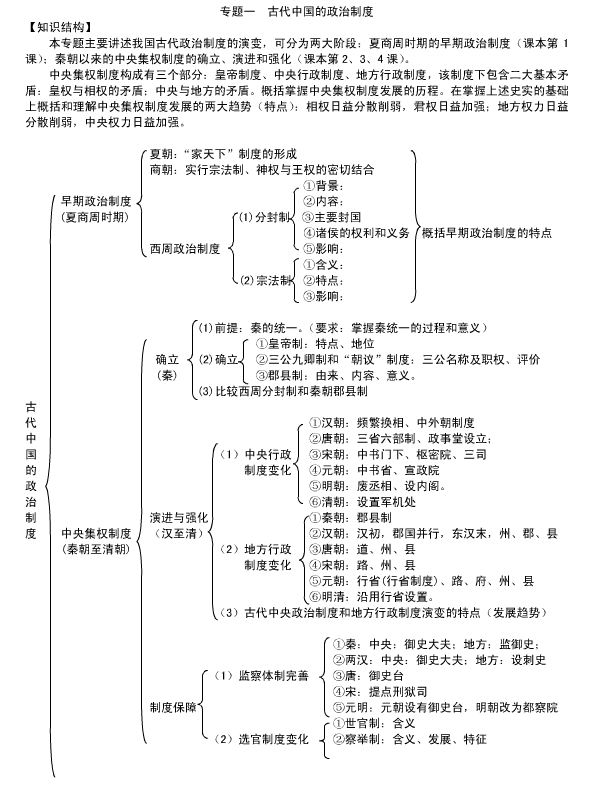 高中必修一历史单元知识点框架