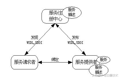 如何使用ajax调用SOAP-WebService接口