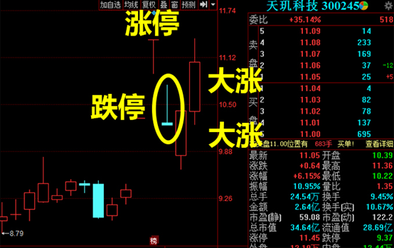 价值100万的分时选股方法，实战效果极佳！（附指标）