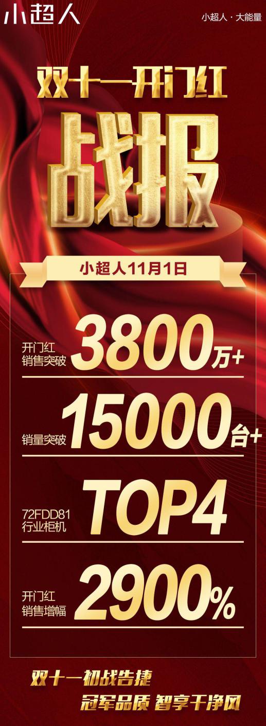 15000套！小超人空调双11开门红，闯进行业TOP5