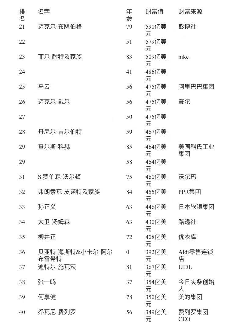 福布斯2021全球富豪榜单出炉，5位中国人进前40名