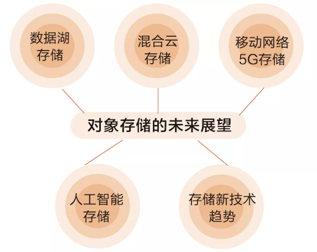 阿里云专家带你揭秘云计算数据底座——对象存储