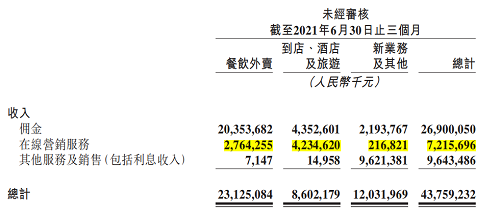 2021Q2互联网公司广告营收榜单：B站最快，快手突破百亿