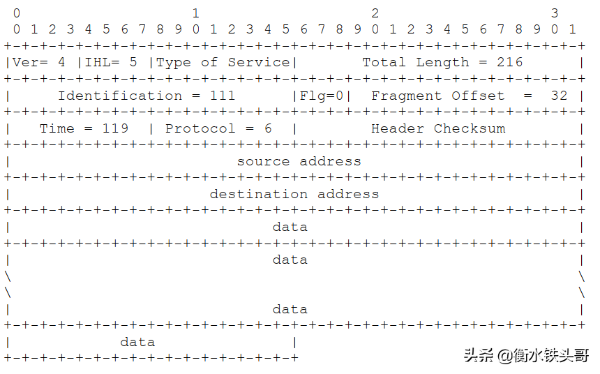 RFC791：INTERNET PROTOCOL网络协议