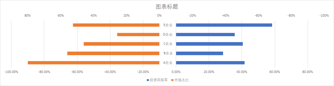 数据对比只会看表格？教你用Excel旋风图玩出创意