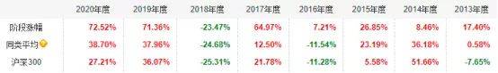 年化收益最高50%，全市场基金100强优选名单