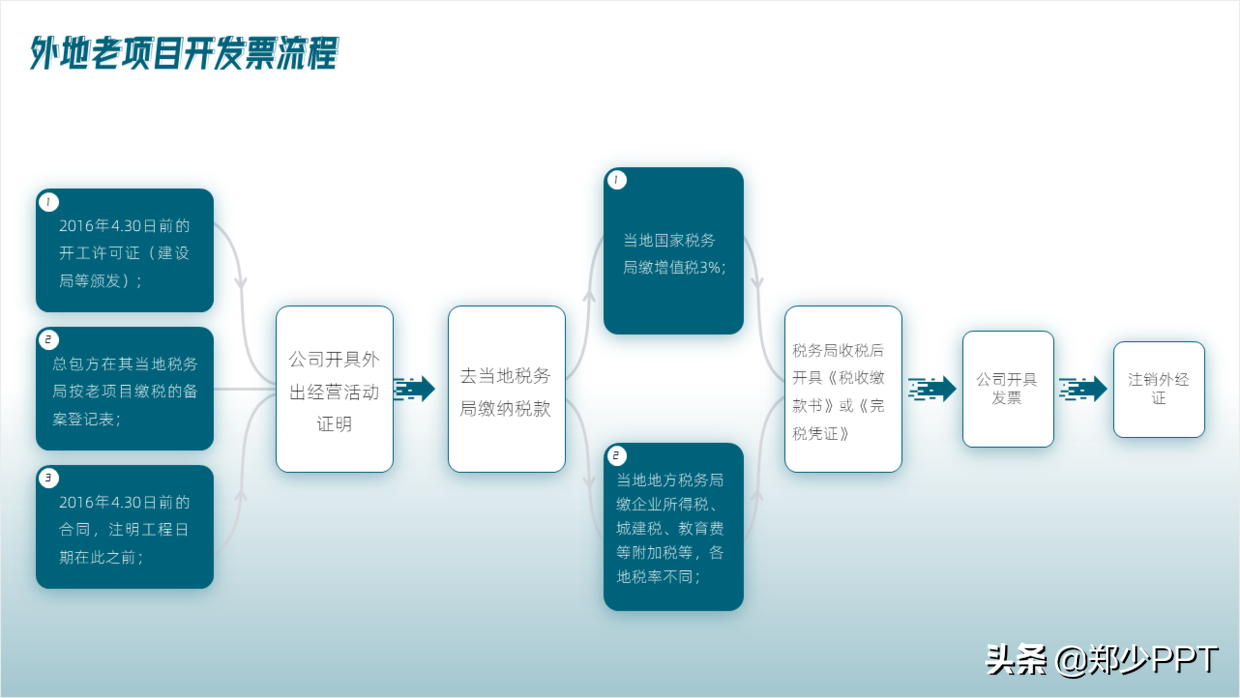 不用愁，再复杂的PPT流程图，用简单的方法也能提高设计感