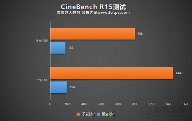 i5和i7区别有多大，性能差距大吗？i5-9400F和i7-9700F的区别对比