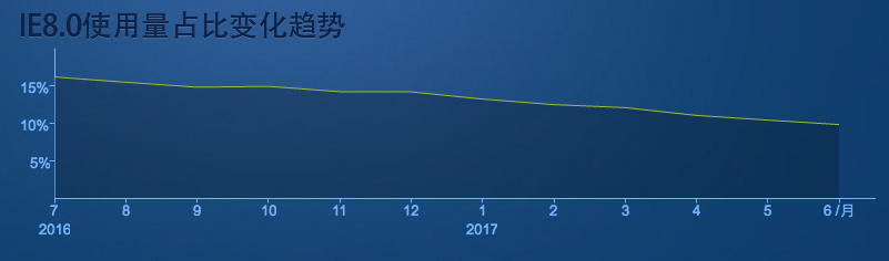 2017年7月最新浏览器市场份额，IE8份额仅剩个位数