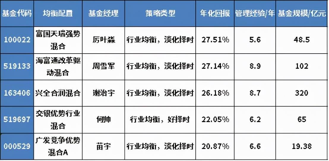 年化收益最高50%，全市场基金100强优选名单