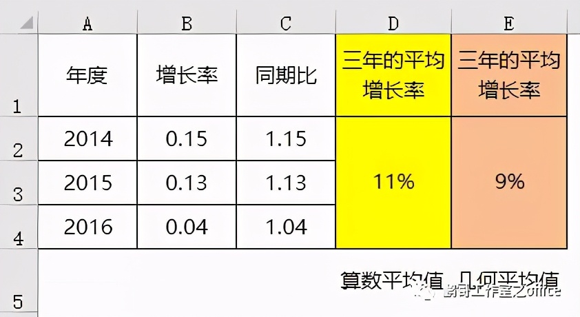 EXCEL怎么求企业连续几年业绩的平均增长率