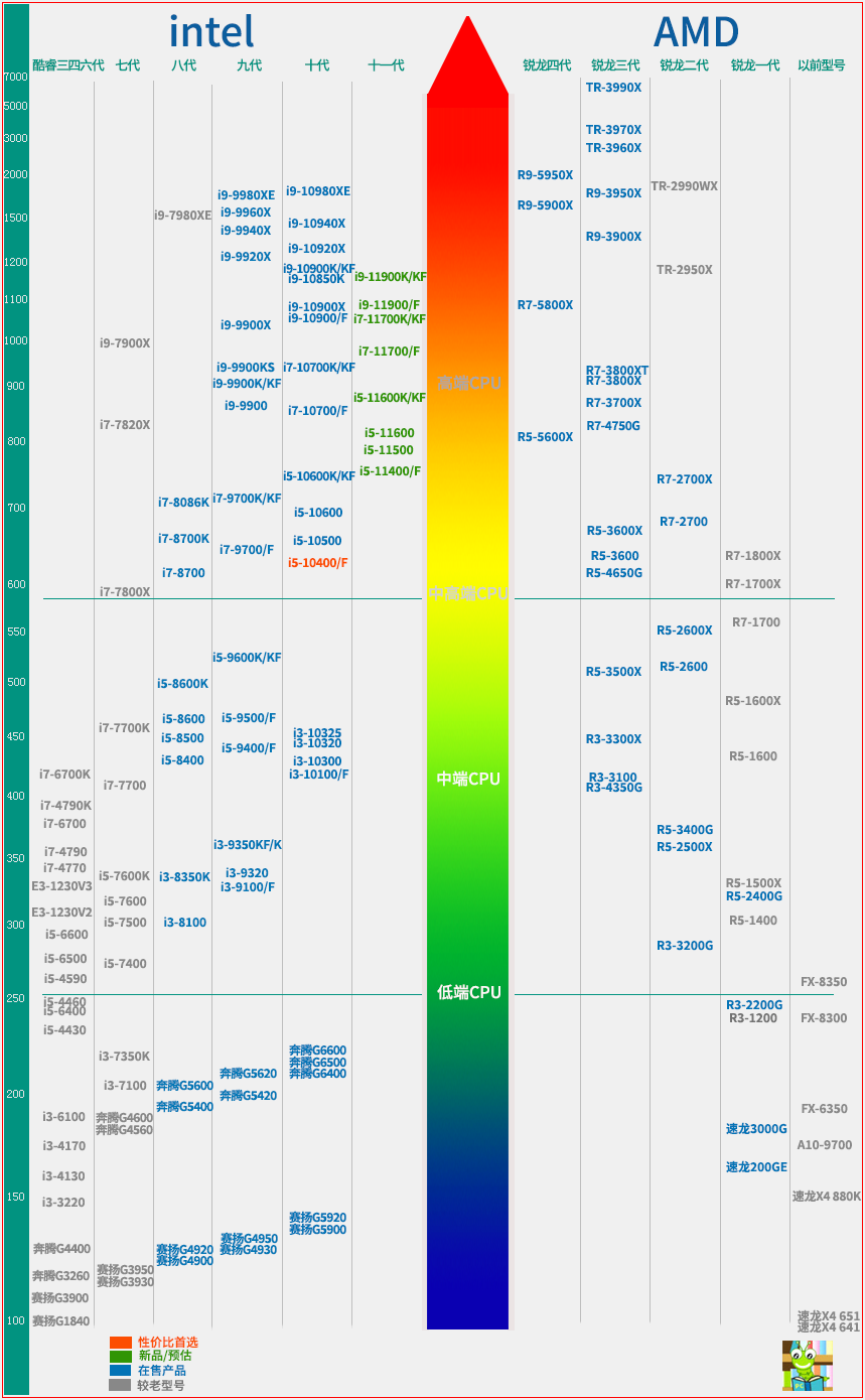 台式机电脑CPU性能最新天梯图