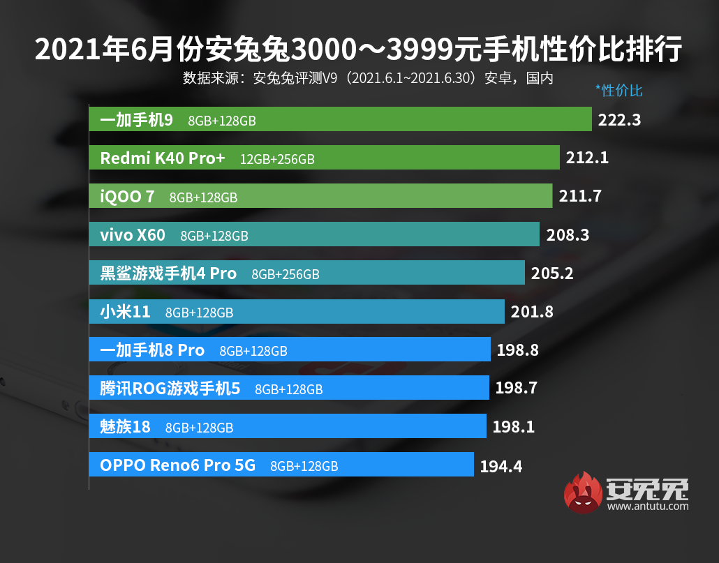 「榜单」最新手机性价比排行 5个价位段榜首均无realme意外