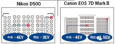 Nikon、Canon 顶级单反综合实力大对决，究竟谁是真正的王者