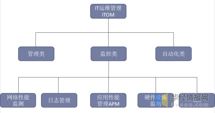 2020年APM行业发展现状及趋势分析，APM向传统行业渗透「图」