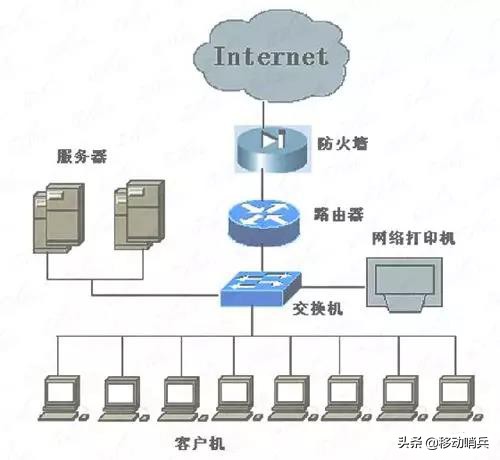 图解交换机与路由器组网