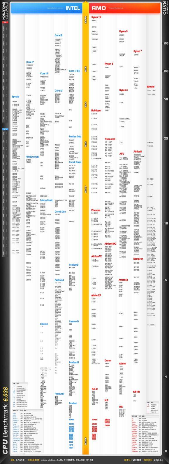 2021最新CPU选购指南，全系列CPU价格性能介绍 赶快出手吧