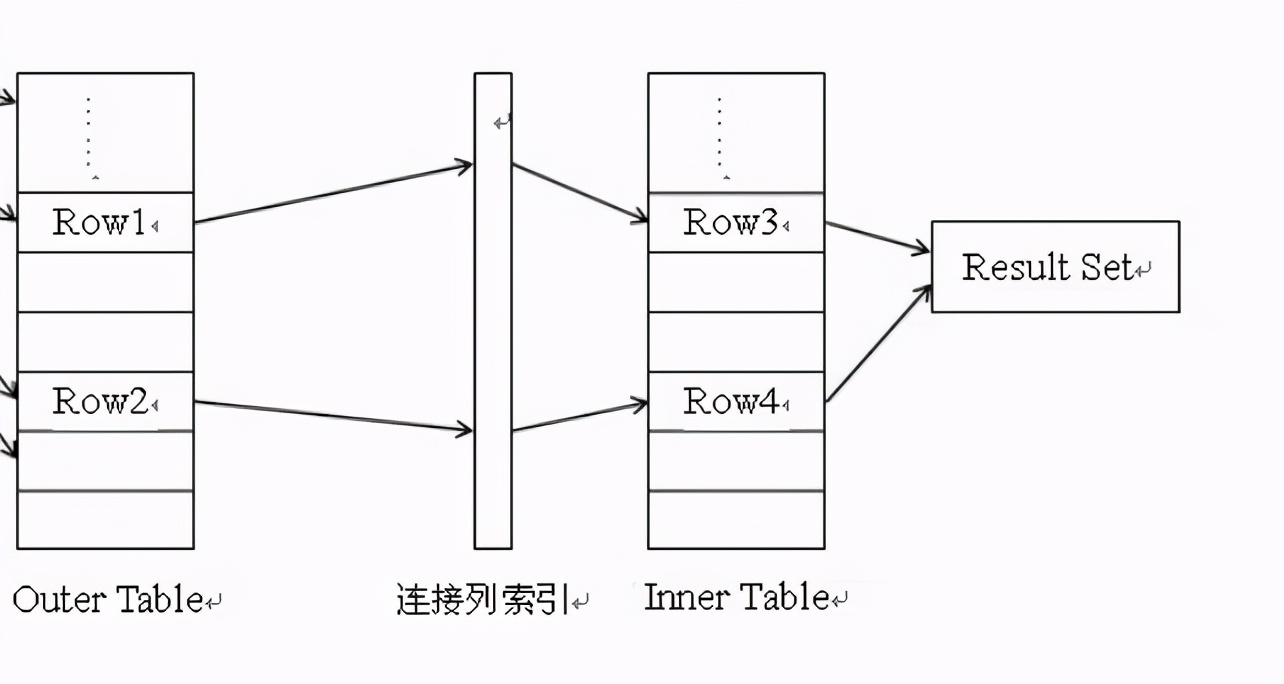 oracle sql优化的核心基础-内存中三大连接方式