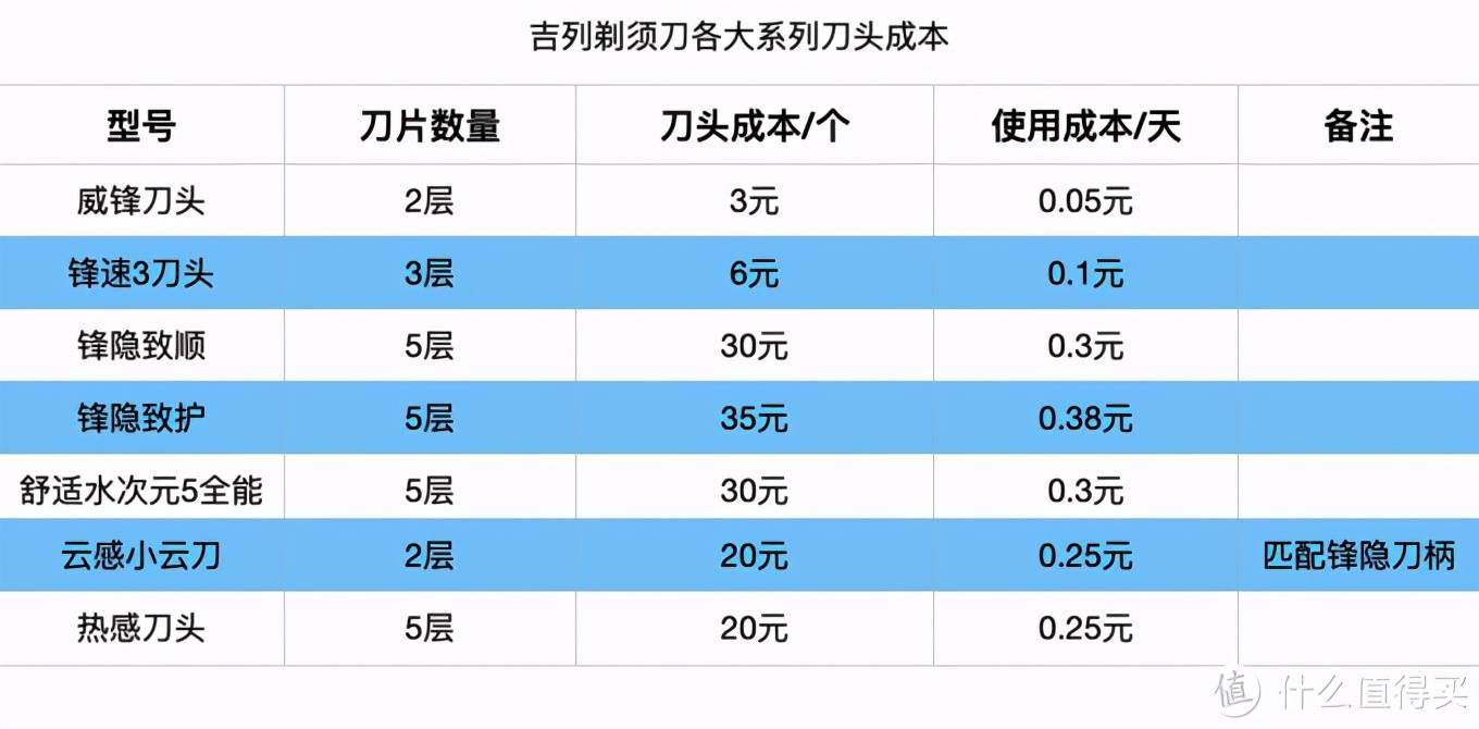 这次把电动剃须刀研究个透！20款热门刮胡刀全方位分析