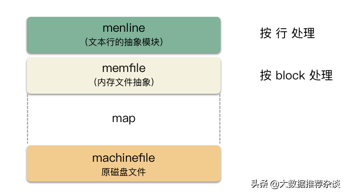 Linux 编辑器之神 vim 的 IO 存储原理