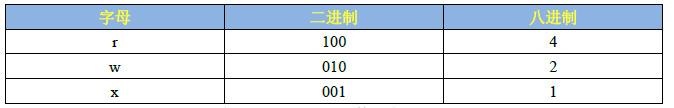 Linux用户权限管理及用户权限管理命令操作