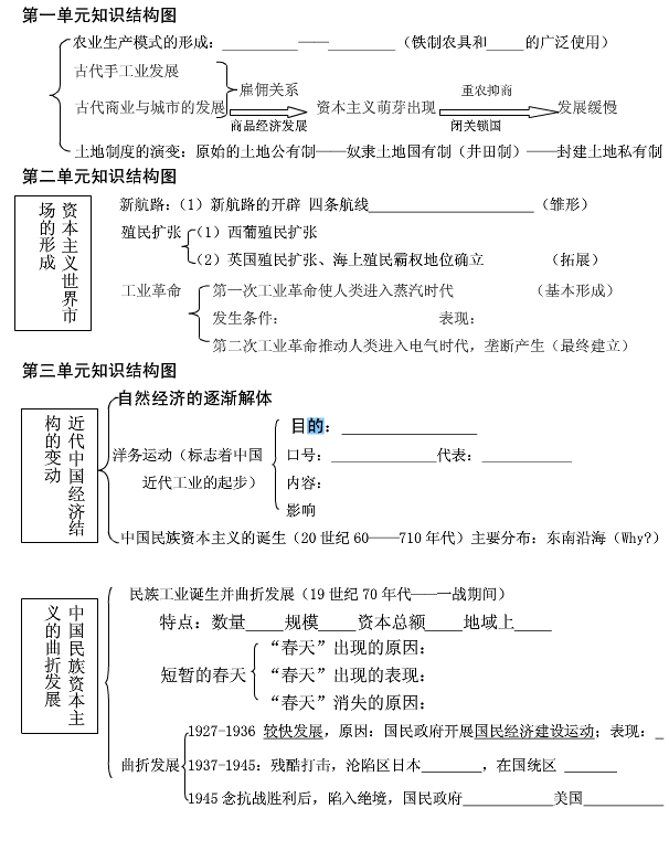 高中历史必修二思维导图