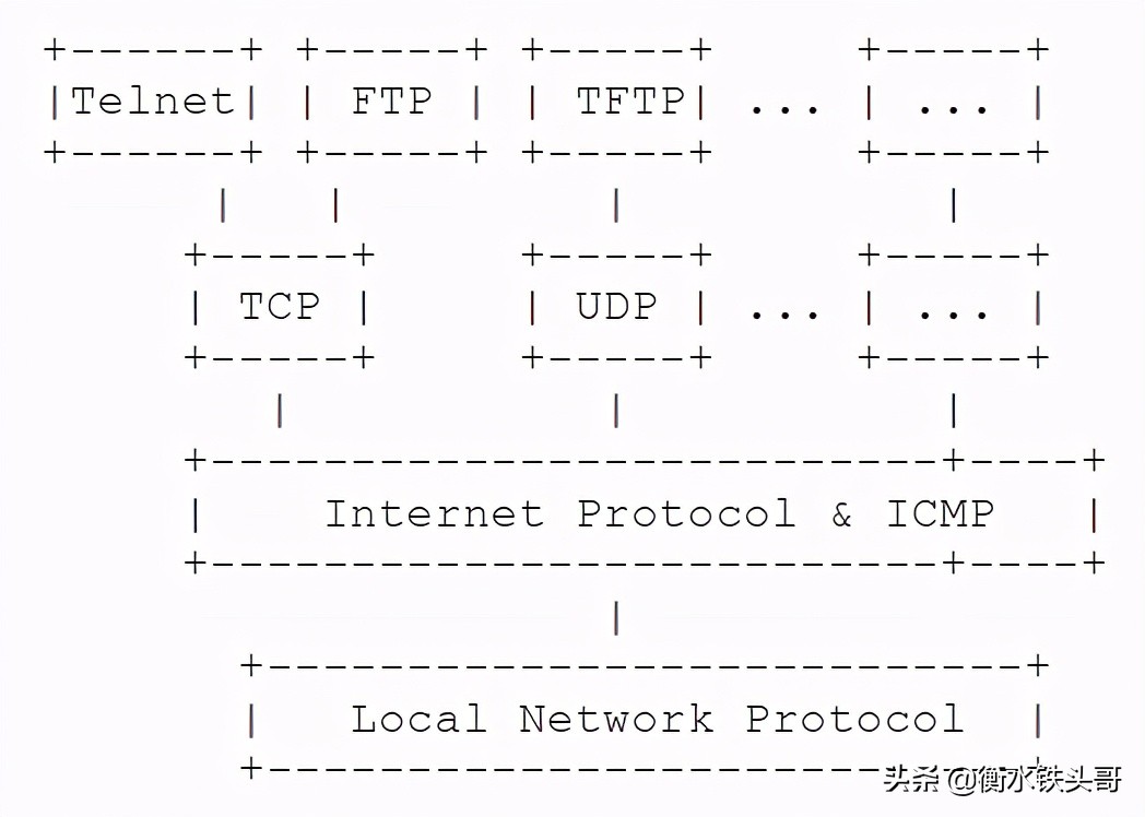 RFC791：INTERNET PROTOCOL网络协议