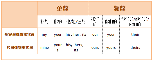 中考英语必会词法基础篇人称代词、物主代词与反身代词