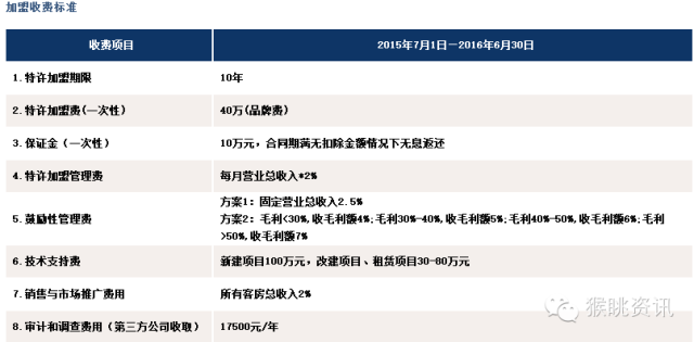 72个中低端酒店连锁品牌加盟费用大汇总