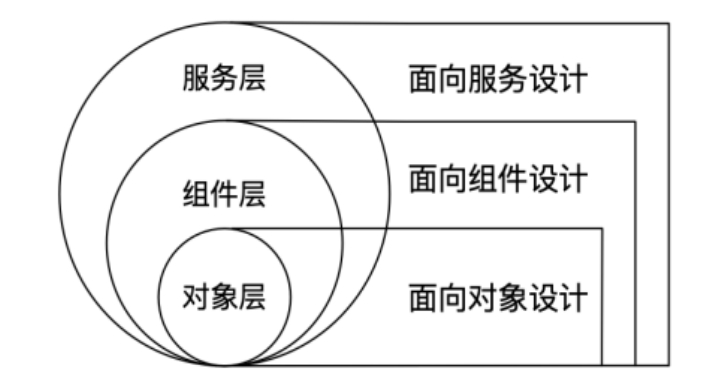 程序员技术精进：业务分析与设计方法，系统分析与设计三个阶段